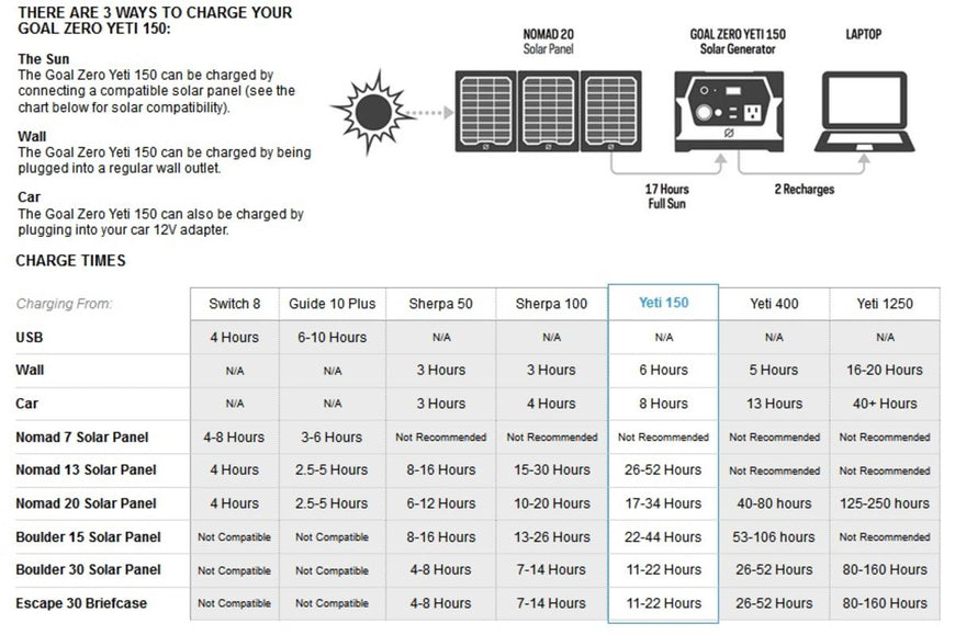 Goal Zero Yeti 150 Solar Generator